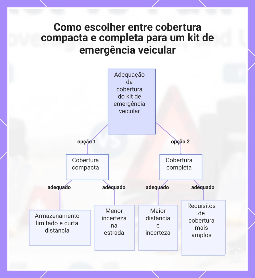 Como escolher entre cobertura compacta e completa para um kit de emergência veicular