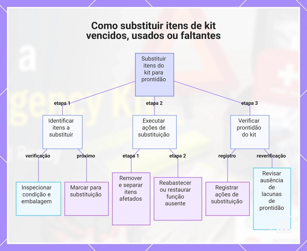 Como substituir itens de kit vencidos, usados ou faltantes