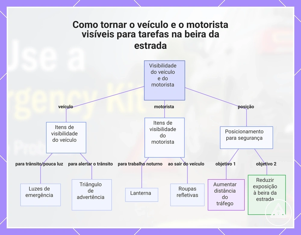 Como tornar o veículo e o motorista visíveis para tarefas na beira da estrada