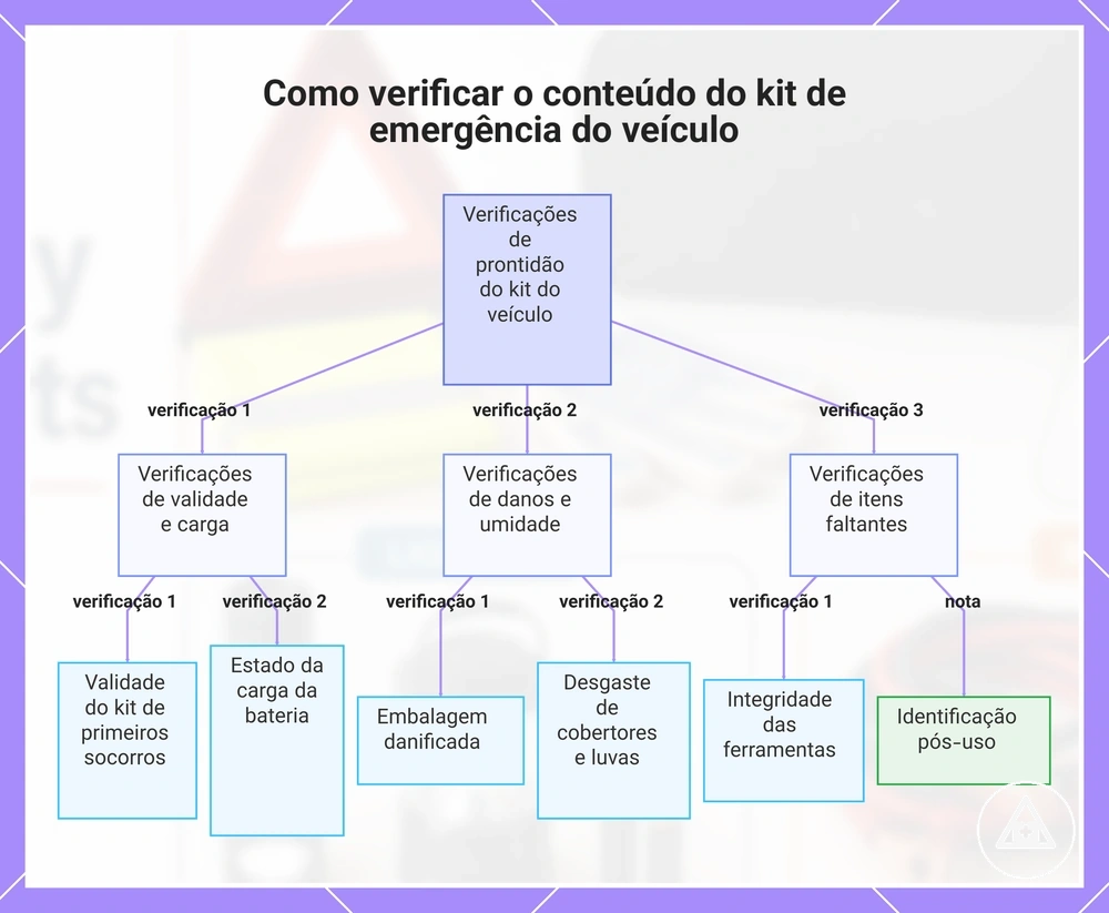 Como verificar o conteúdo do kit de emergência do veículo