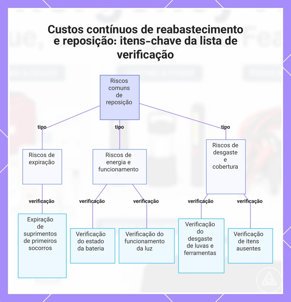 Custos contínuos de reabastecimento e reposição: itens-chave da lista de verificação