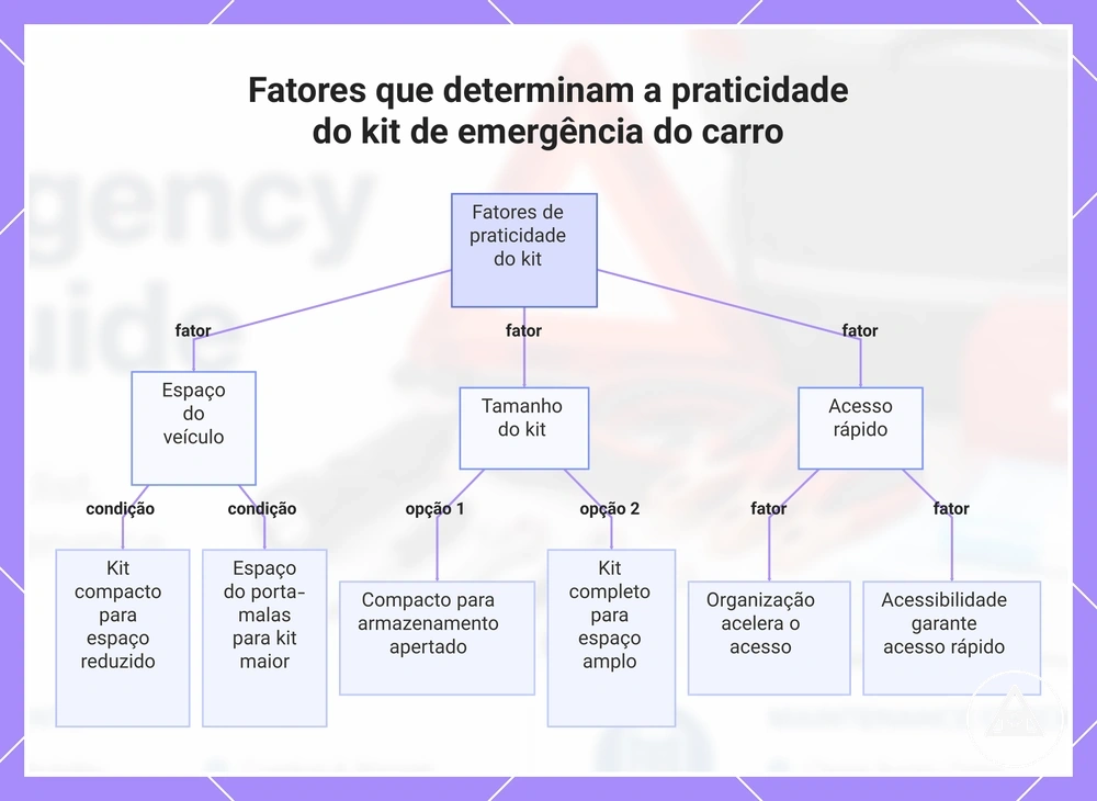 Fatores que determinam a praticidade do kit de emergência do carro