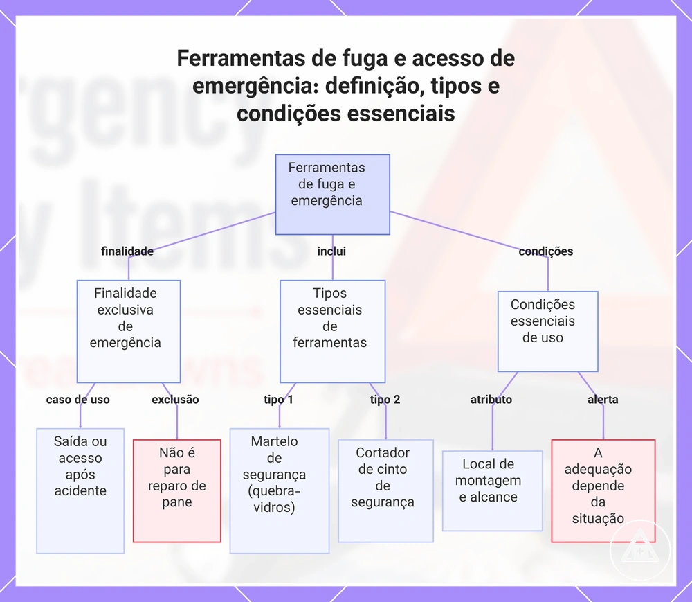 Ferramentas de fuga e acesso de emergência: definição, tipos e condições essenciais