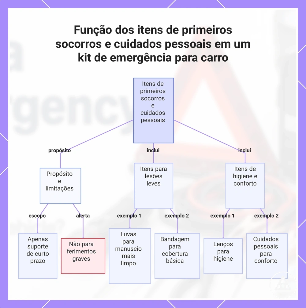 Função dos itens de primeiros socorros e cuidados pessoais em um kit de emergência para carro