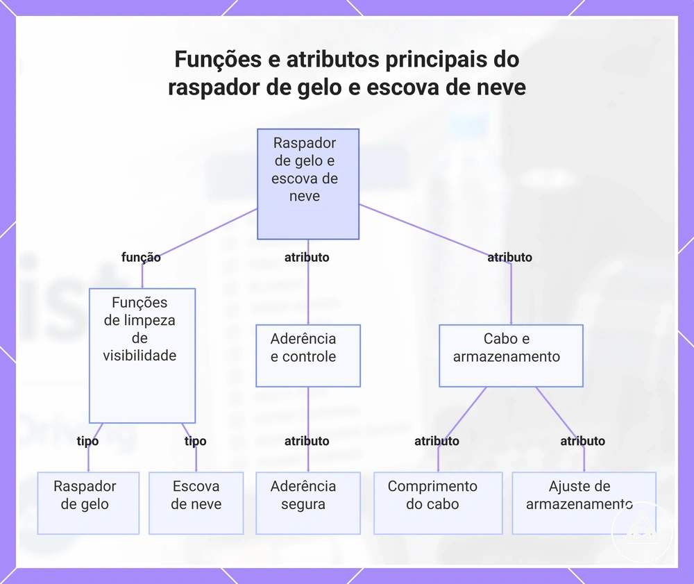 Funções e atributos principais do raspador de gelo e escova de neve