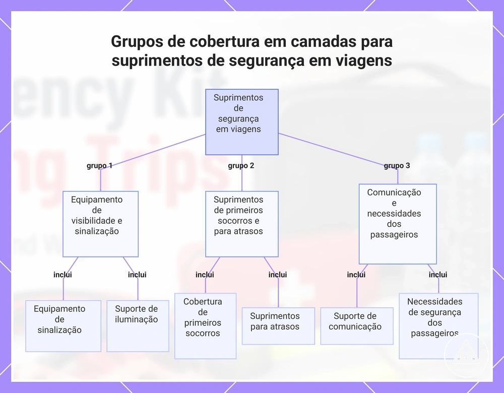 Grupos de cobertura em camadas para suprimentos de segurança em viagens