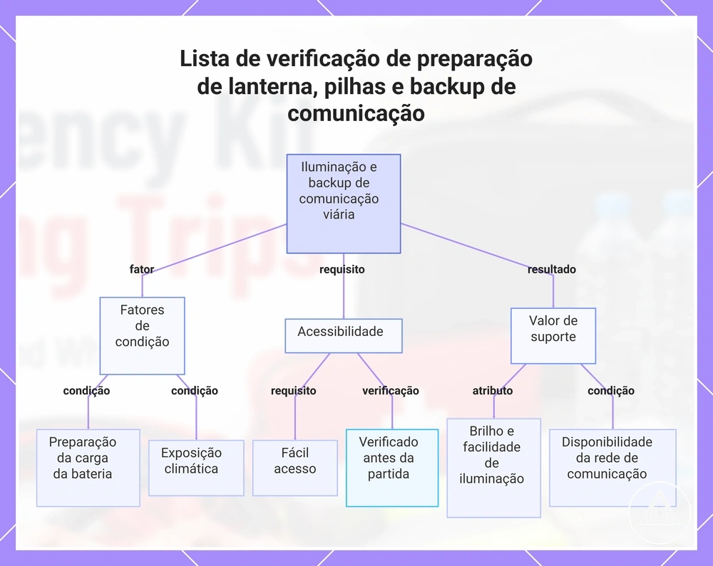 Lista de verificação de preparação de lanterna, pilhas e backup de comunicação