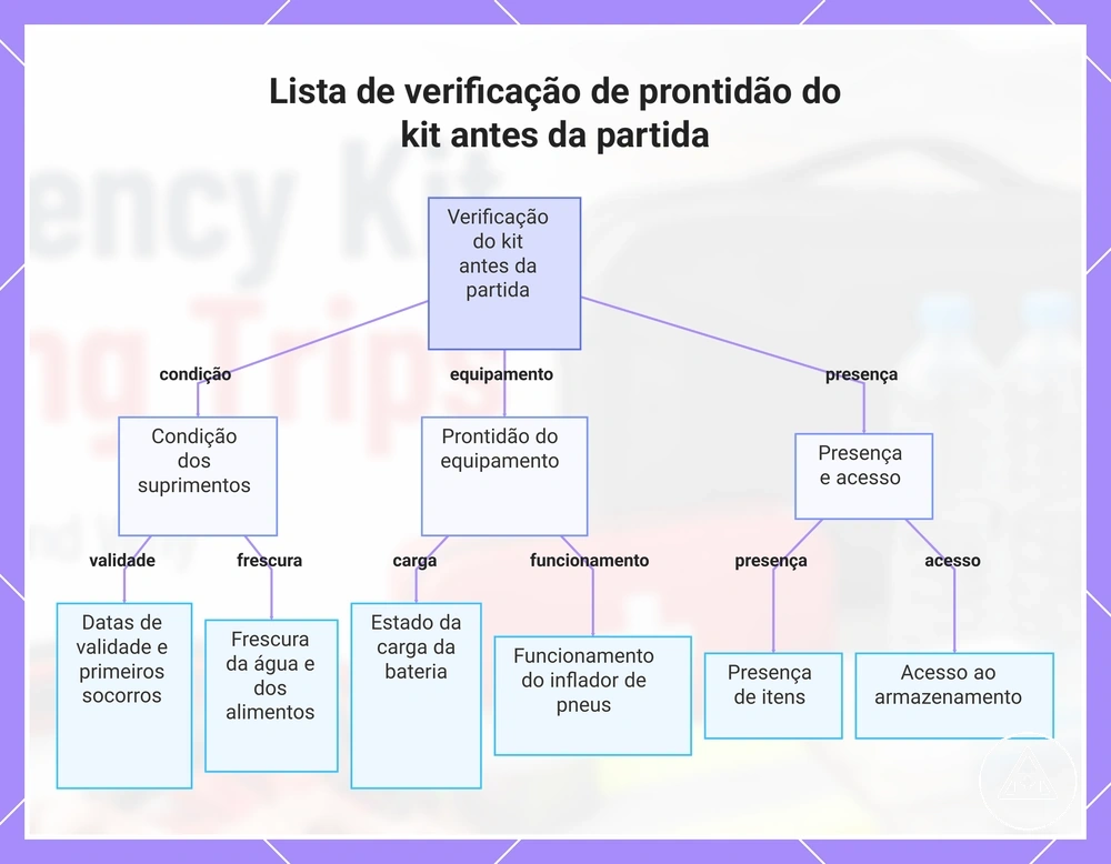 Lista de verificação de prontidão do kit antes da partida