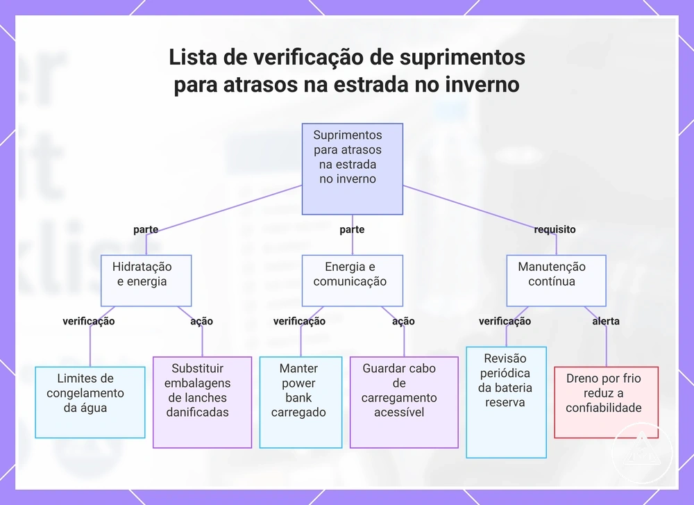 Lista de verificação de suprimentos para atrasos na estrada no inverno