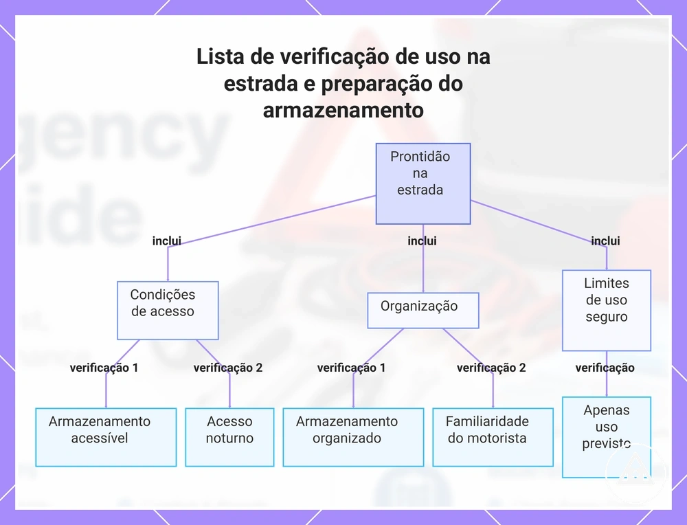 Lista de verificação de uso na estrada e preparação do armazenamento