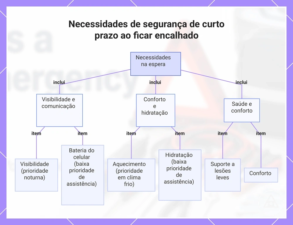 Necessidades de segurança de curto prazo ao ficar encalhado