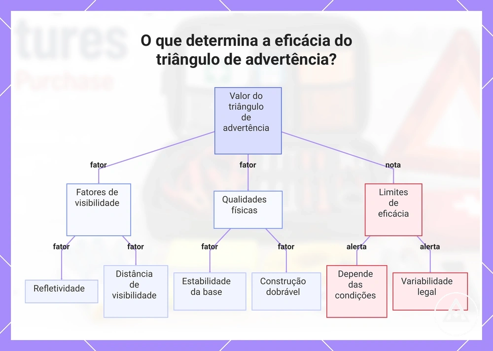 O que determina a eficácia do triângulo de advertência?