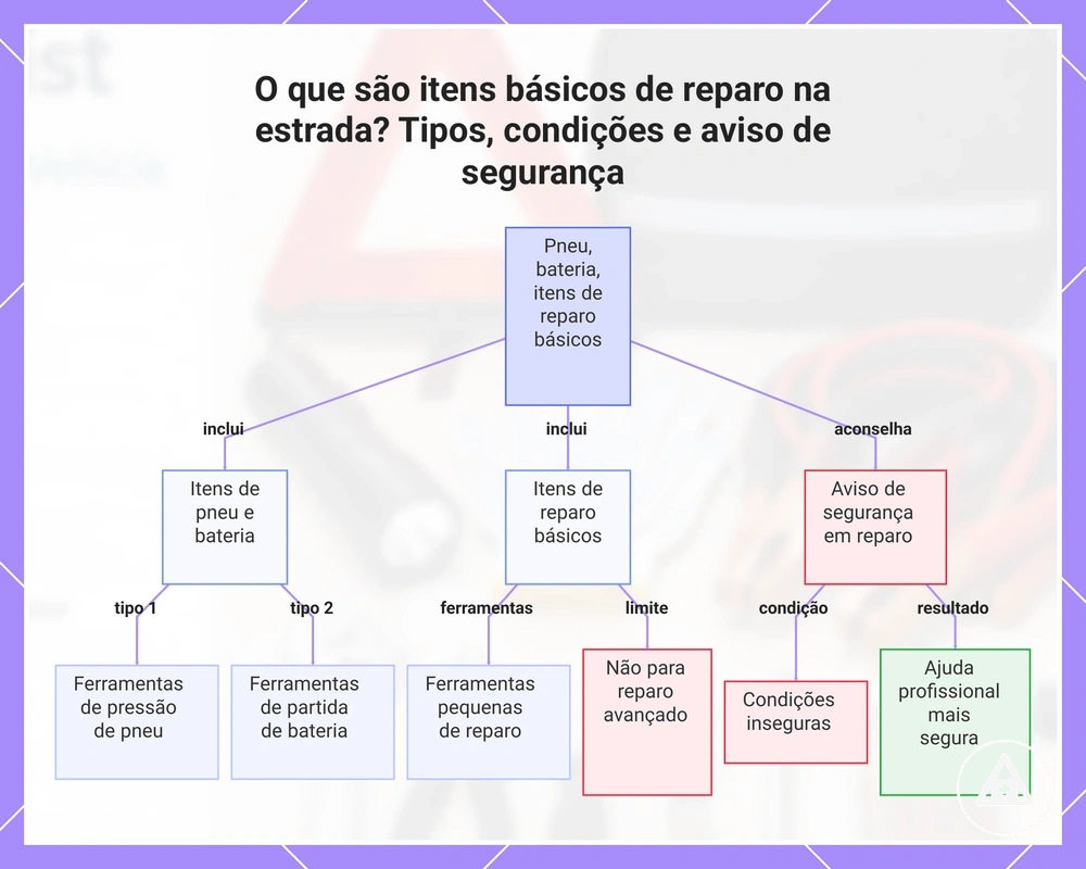 O que são itens básicos de reparo na estrada? Tipos, condições e aviso de segurança
