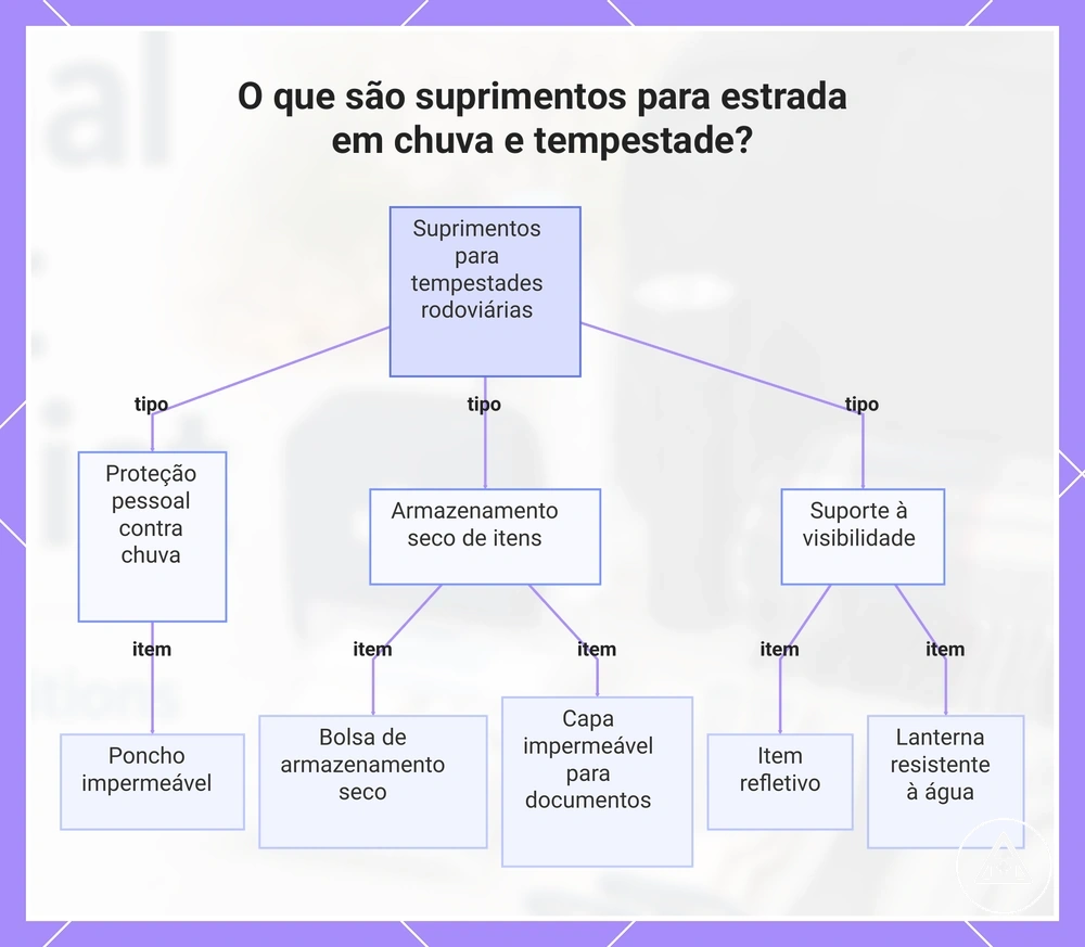 O que são suprimentos para estrada em chuva e tempestade?