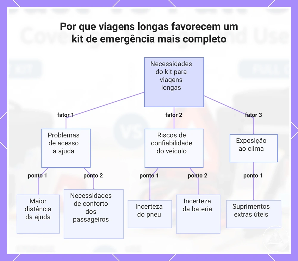 Por que viagens longas favorecem um kit de emergência mais completo