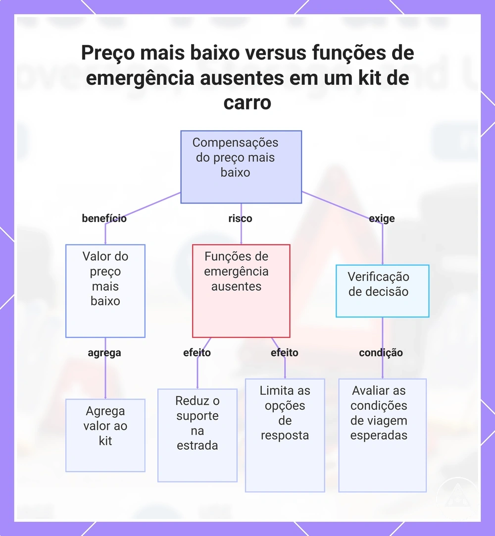 Preço mais baixo versus funções de emergência ausentes em um kit de carro