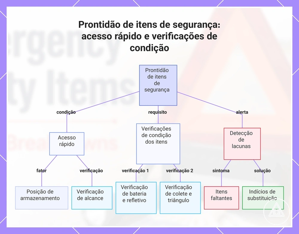 Prontidão de itens de segurança: acesso rápido e verificações de condição