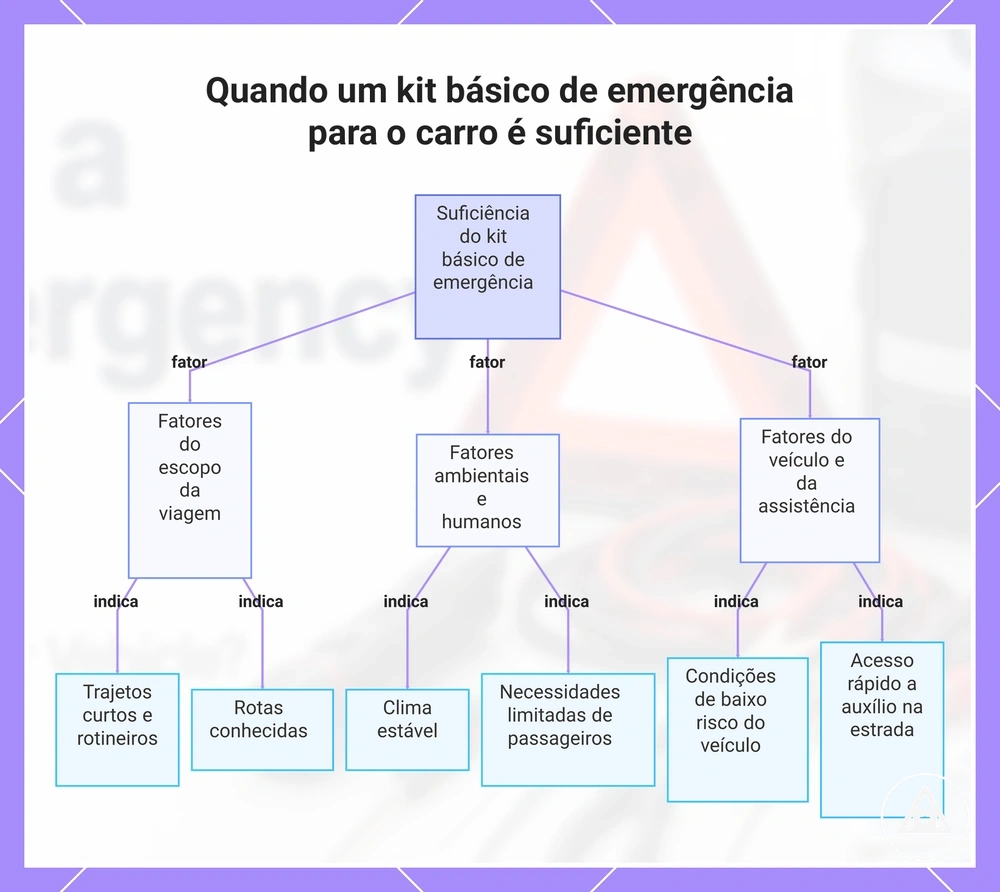 Quando um kit básico de emergência para o carro é suficiente