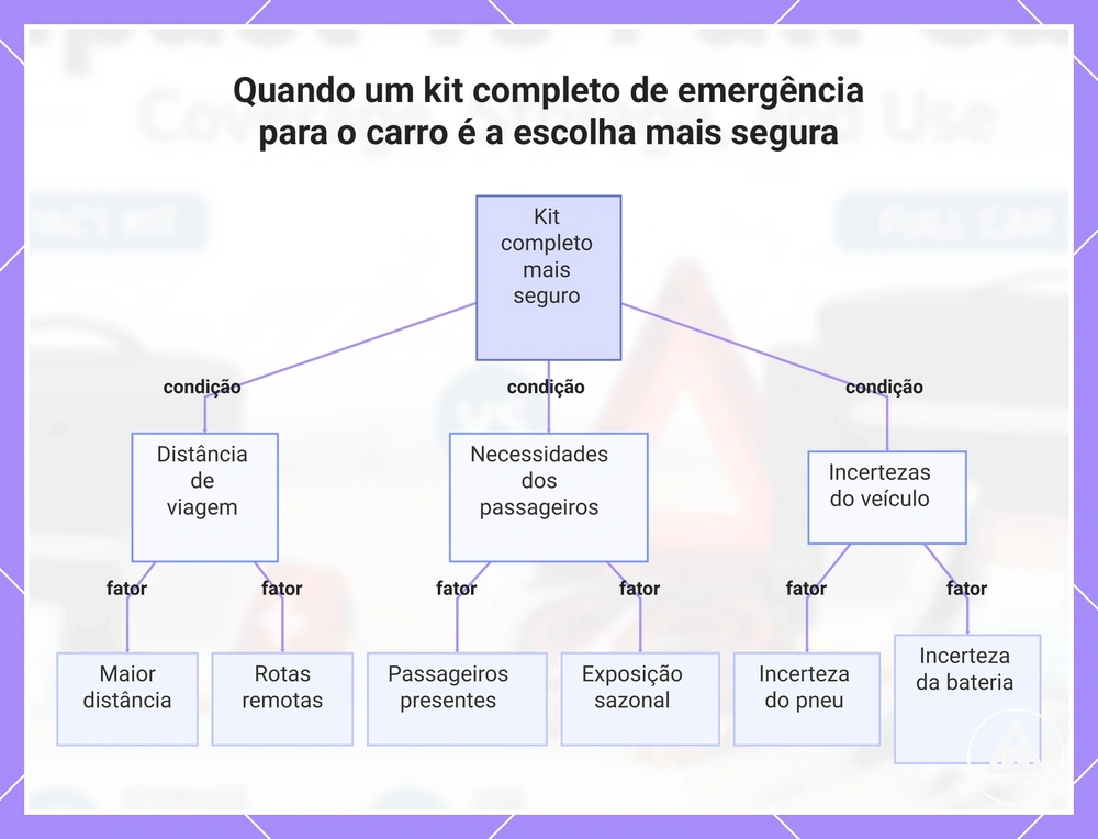Quando um kit completo de emergência para o carro é a escolha mais segura