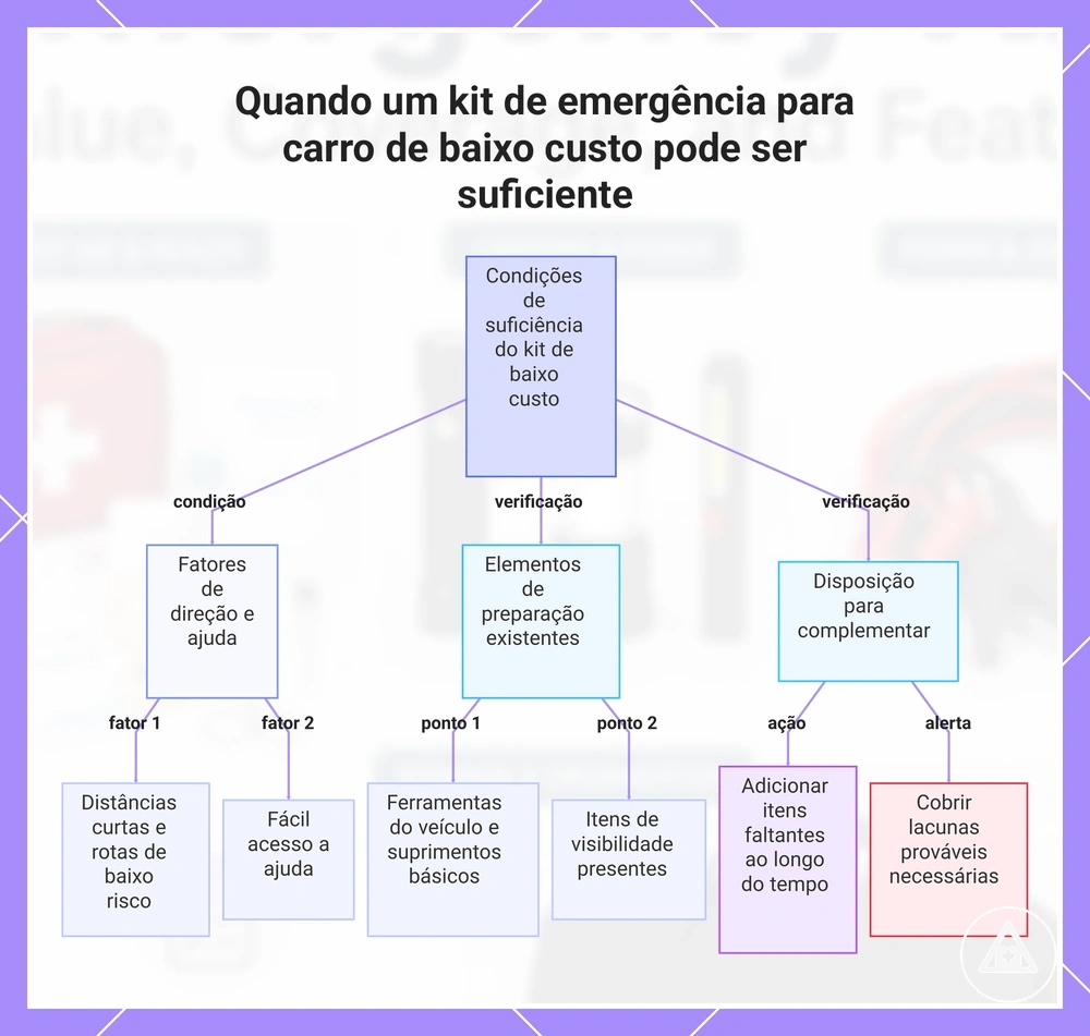 Quando um kit de emergência para carro de baixo custo pode ser suficiente