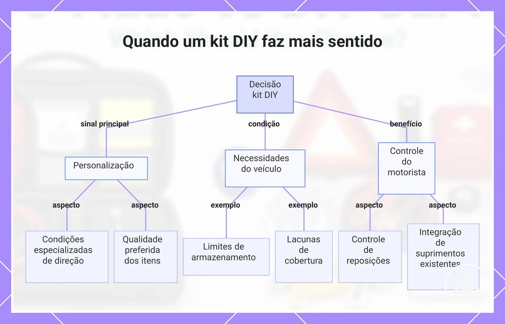 Quando um kit DIY faz mais sentido