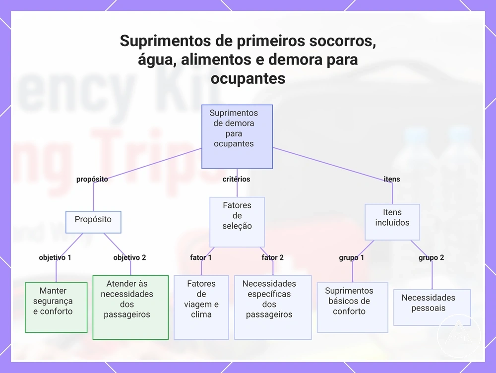 Suprimentos de primeiros socorros, água, alimentos e demora para ocupantes