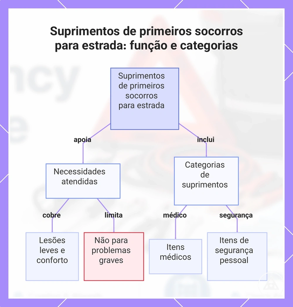 Suprimentos de primeiros socorros para estrada: função e categorias