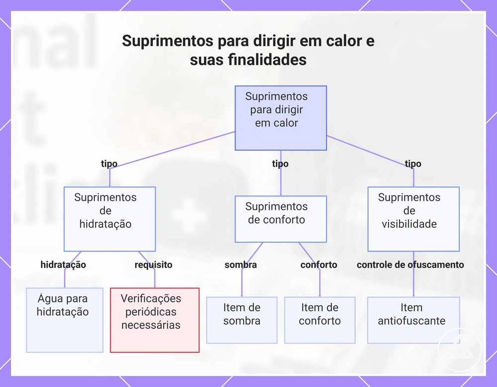 Suprimentos para dirigir em calor e suas finalidades