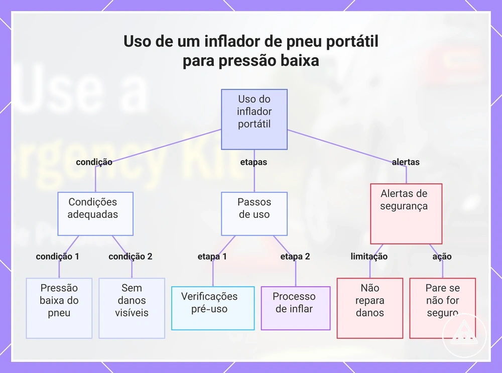 Uso de um inflador de pneu portátil para pressão baixa