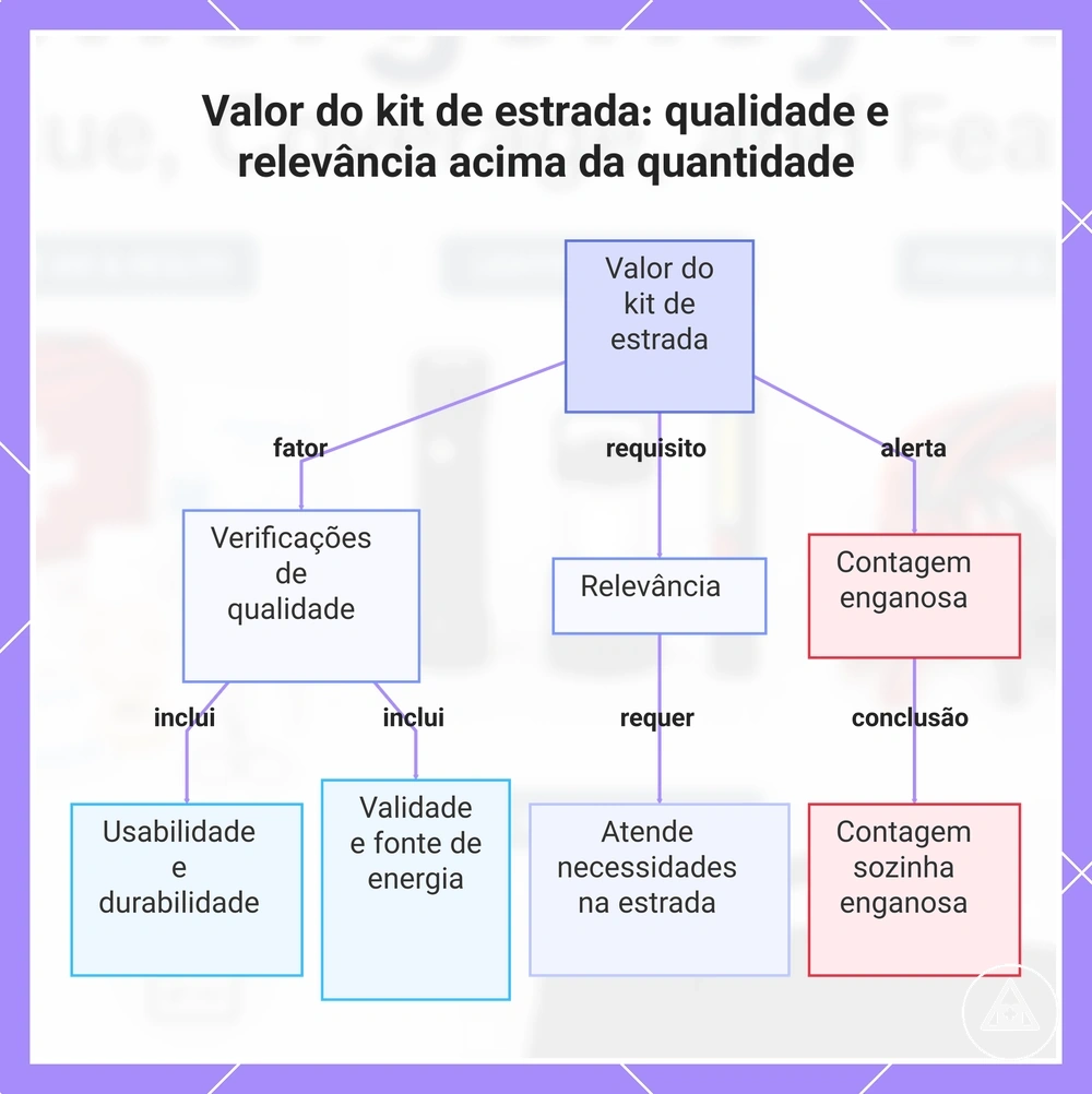 Valor do kit de estrada: qualidade e relevância acima da quantidade
