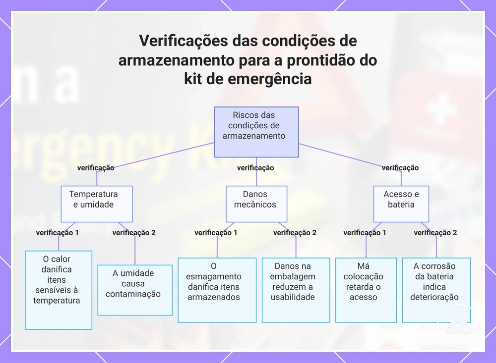Verificações das condições de armazenamento para a prontidão do kit de emergência