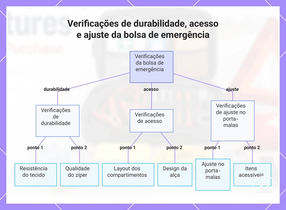 Verificações de durabilidade, acesso e ajuste da bolsa de emergência