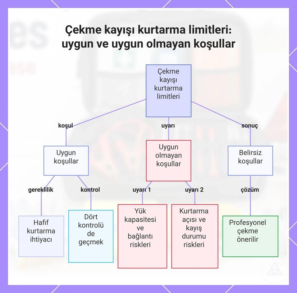 Çekme kayışı kurtarma limitleri: uygun ve uygun olmayan koşullar