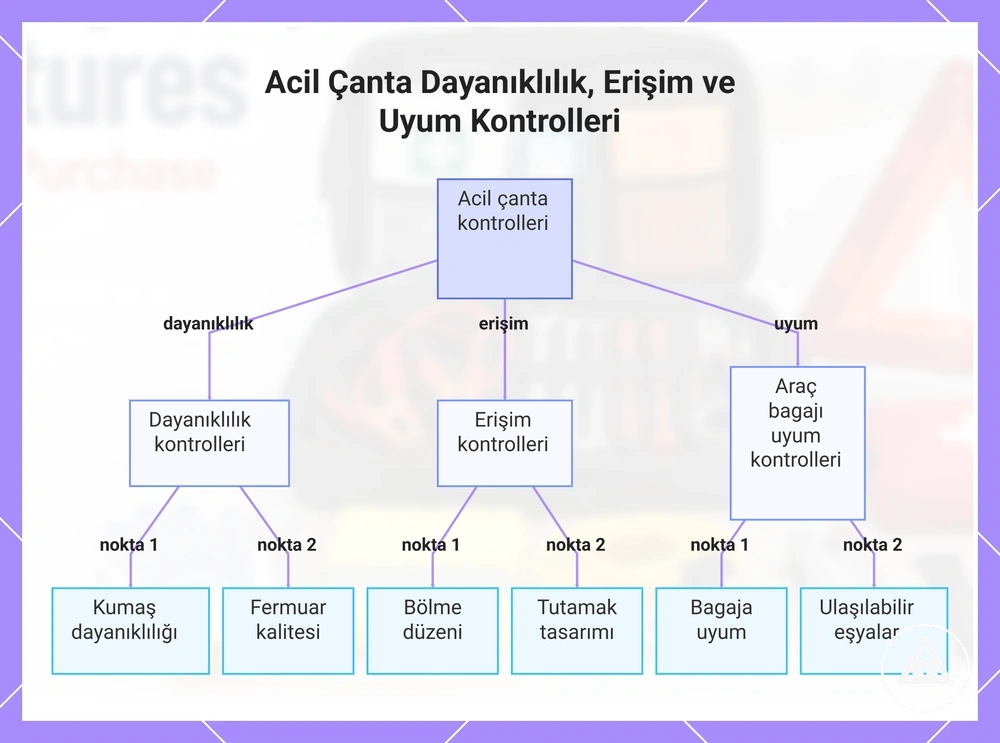 Acil Çanta Dayanıklılık, Erişim ve Uyum Kontrolleri