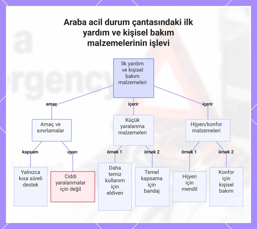 Araba acil durum çantasındaki ilk yardım ve kişisel bakım malzemelerinin işlevi