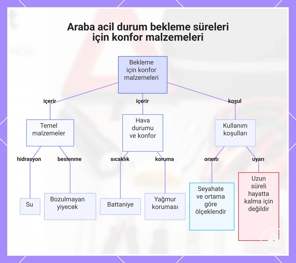 Araba acil durum bekleme süreleri için konfor malzemeleri