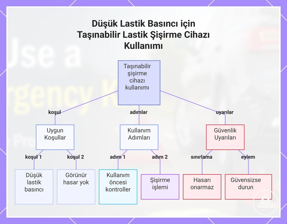 Düşük Lastik Basıncı için Taşınabilir Lastik Şişirme Cihazı Kullanımı