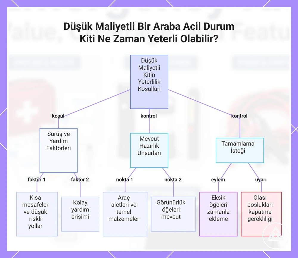 Düşük Maliyetli Bir Araba Acil Durum Kiti Ne Zaman Yeterli Olabilir?