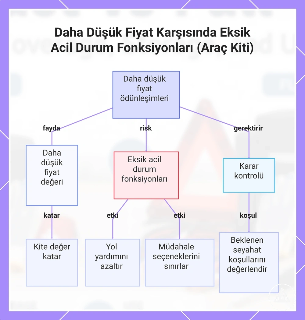 Daha Düşük Fiyat Karşısında Eksik Acil Durum Fonksiyonları (Araç Kiti)