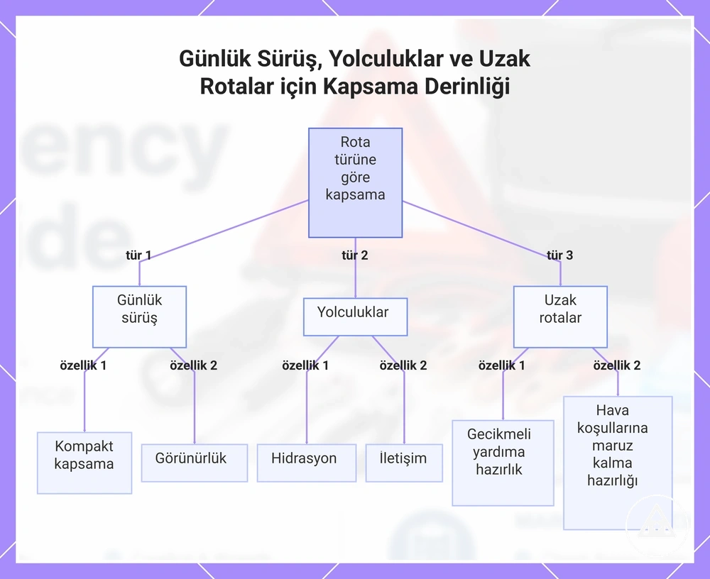 Günlük Sürüş, Yolculuklar ve Uzak Rotalar için Kapsama Derinliği