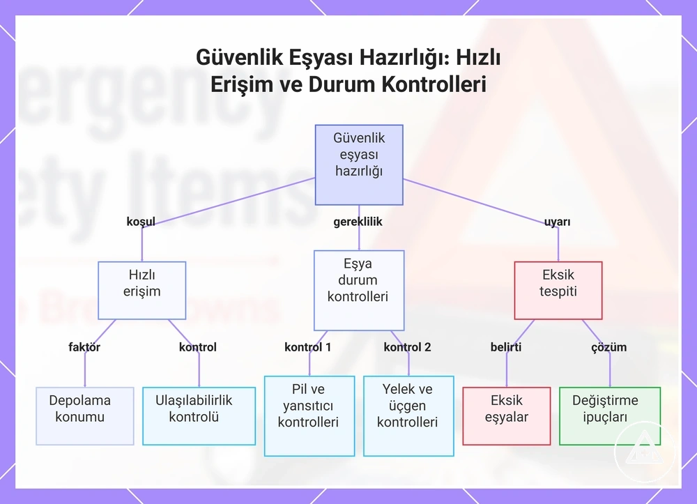 Güvenlik Eşyası Hazırlığı: Hızlı Erişim ve Durum Kontrolleri