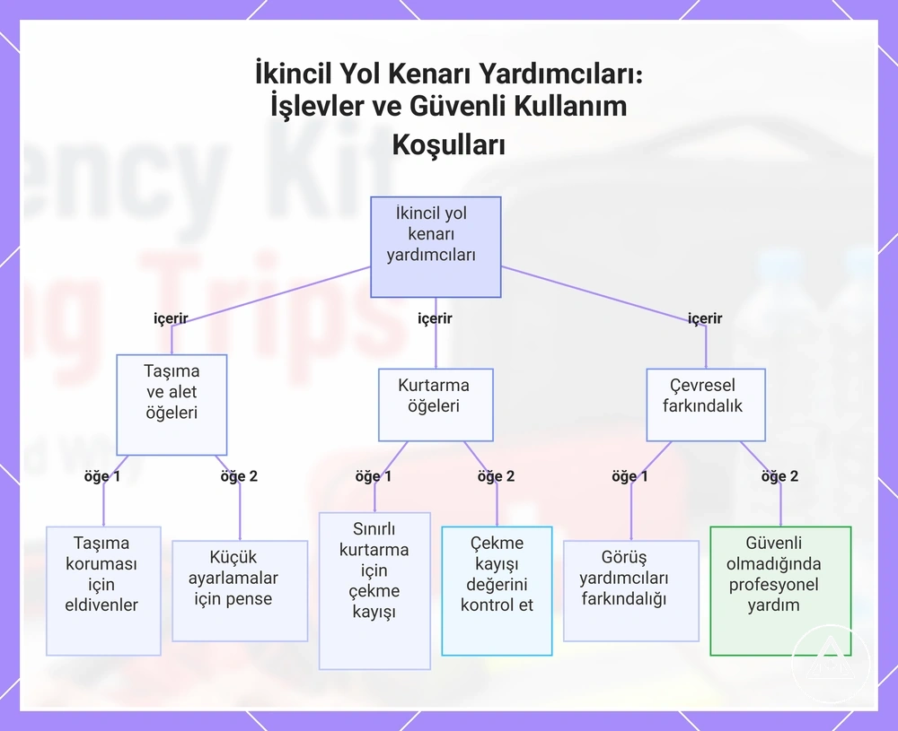 İkincil Yol Kenarı Yardımcıları: İşlevler ve Güvenli Kullanım Koşulları