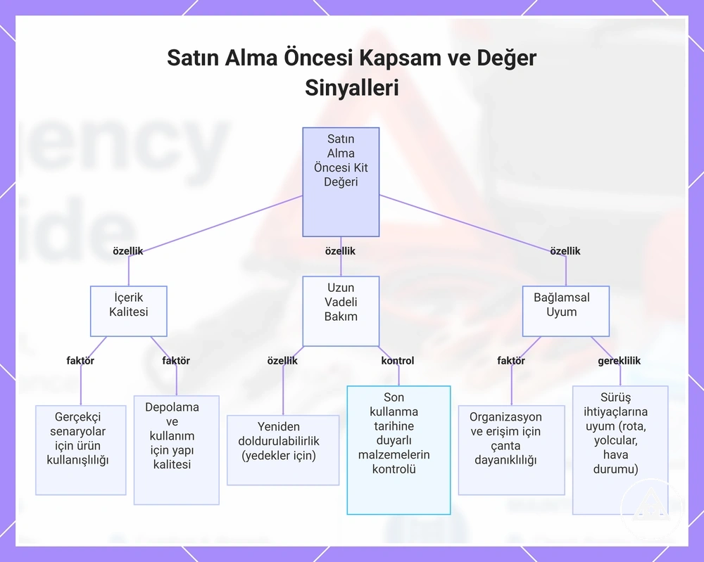 Satın Alma Öncesi Kapsam ve Değer Sinyalleri