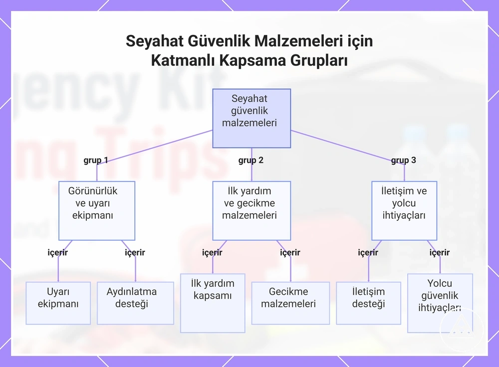 Seyahat Güvenlik Malzemeleri için Katmanlı Kapsama Grupları