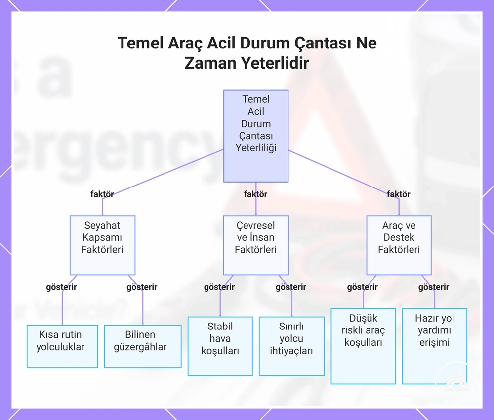 Temel Araç Acil Durum Çantası Ne Zaman Yeterlidir